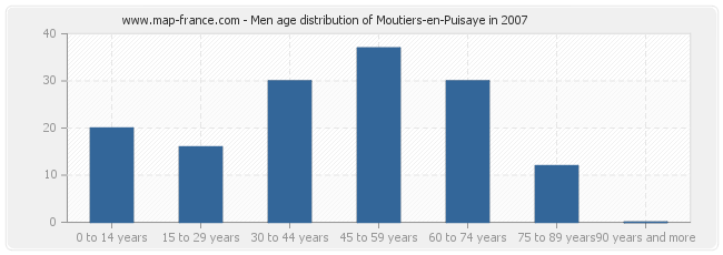 Men age distribution of Moutiers-en-Puisaye in 2007