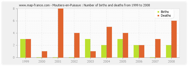 Moutiers-en-Puisaye : Number of births and deaths from 1999 to 2008