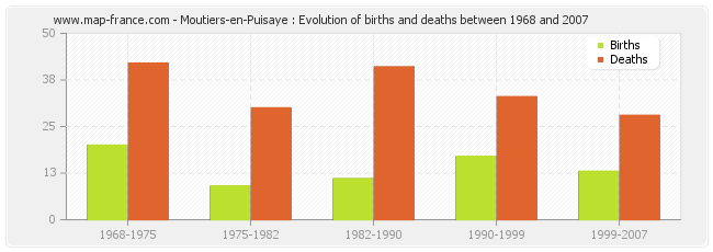 Moutiers-en-Puisaye : Evolution of births and deaths between 1968 and 2007
