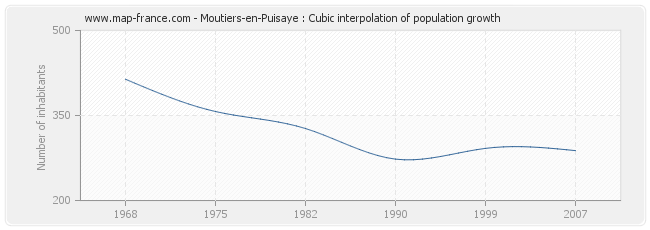 Moutiers-en-Puisaye : Cubic interpolation of population growth