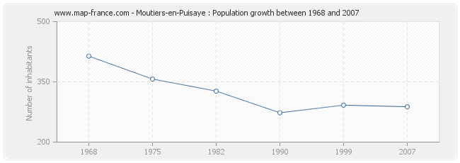 Population Moutiers-en-Puisaye