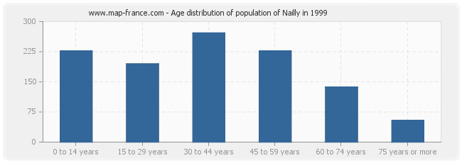 Age distribution of population of Nailly in 1999