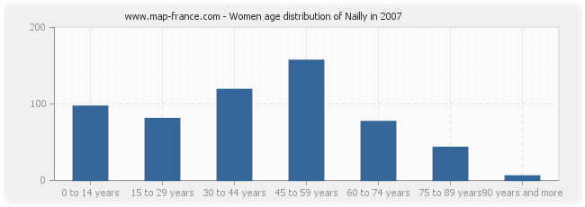 Women age distribution of Nailly in 2007