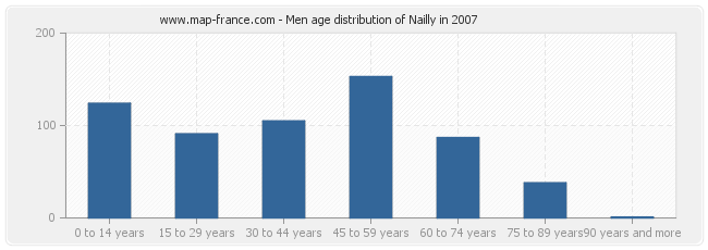 Men age distribution of Nailly in 2007
