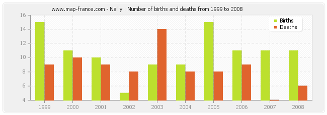 Nailly : Number of births and deaths from 1999 to 2008