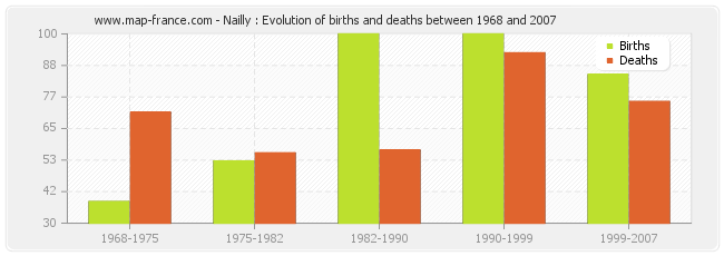 Nailly : Evolution of births and deaths between 1968 and 2007