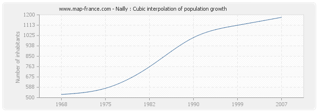 Nailly : Cubic interpolation of population growth