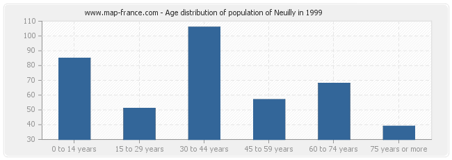 Age distribution of population of Neuilly in 1999
