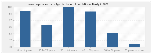 Age distribution of population of Neuilly in 2007