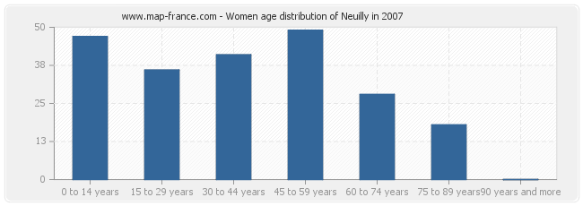 Women age distribution of Neuilly in 2007