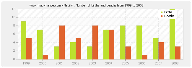 Neuilly : Number of births and deaths from 1999 to 2008