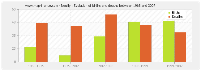 Neuilly : Evolution of births and deaths between 1968 and 2007