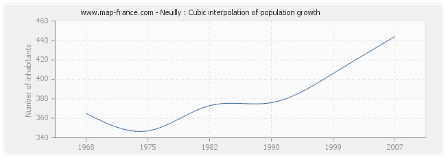 Neuilly : Cubic interpolation of population growth