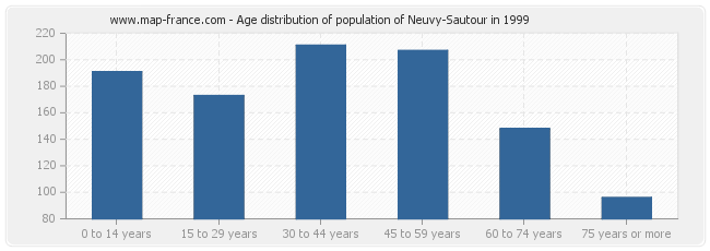 Age distribution of population of Neuvy-Sautour in 1999