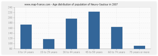 Age distribution of population of Neuvy-Sautour in 2007