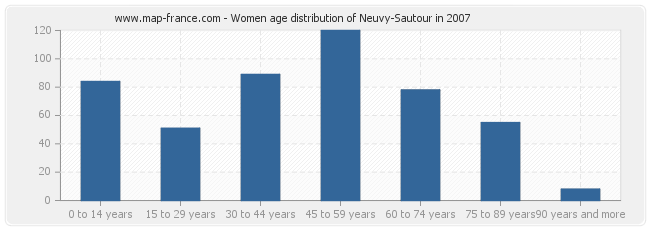 Women age distribution of Neuvy-Sautour in 2007