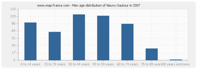 Men age distribution of Neuvy-Sautour in 2007
