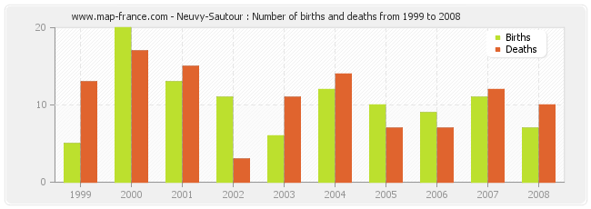 Neuvy-Sautour : Number of births and deaths from 1999 to 2008