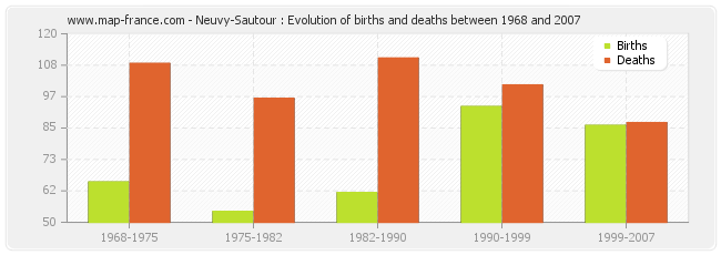 Neuvy-Sautour : Evolution of births and deaths between 1968 and 2007