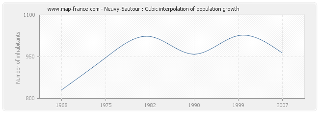 Neuvy-Sautour : Cubic interpolation of population growth
