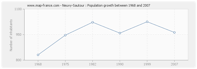 Population Neuvy-Sautour