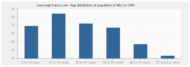 Age distribution of population of Nitry in 1999