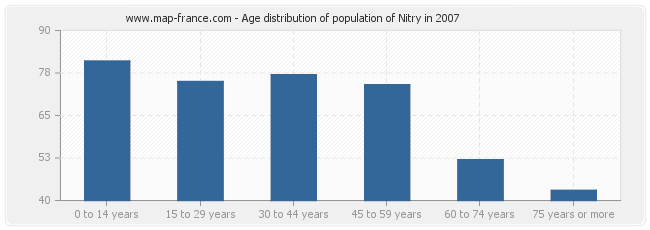 Age distribution of population of Nitry in 2007
