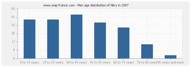 Men age distribution of Nitry in 2007