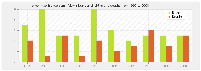 Nitry : Number of births and deaths from 1999 to 2008