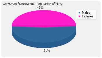 Sex distribution of population of Nitry in 2007