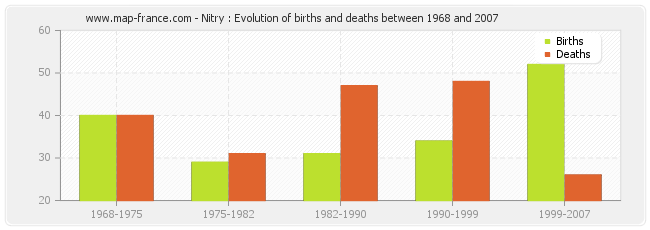 Nitry : Evolution of births and deaths between 1968 and 2007