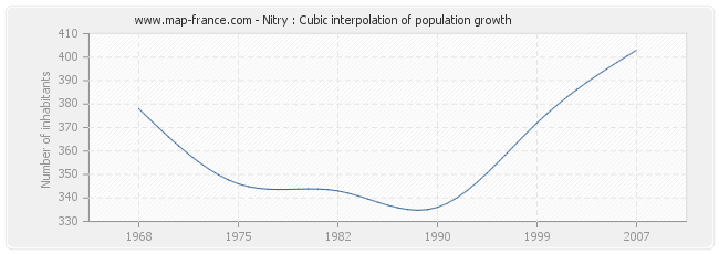 Nitry : Cubic interpolation of population growth