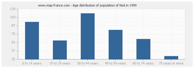 Age distribution of population of Noé in 1999