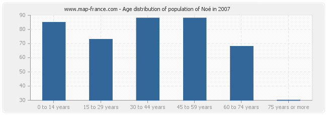 Age distribution of population of Noé in 2007