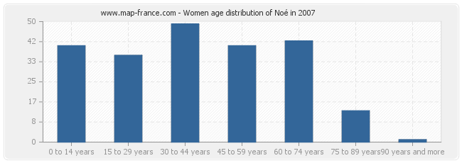 Women age distribution of Noé in 2007