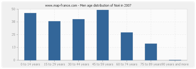 Men age distribution of Noé in 2007
