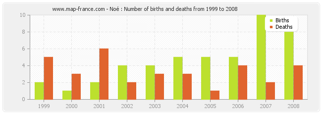 Noé : Number of births and deaths from 1999 to 2008