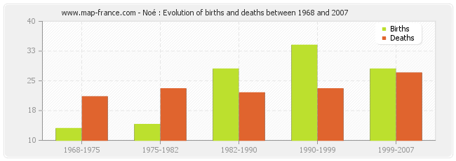 Noé : Evolution of births and deaths between 1968 and 2007