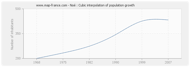 Noé : Cubic interpolation of population growth