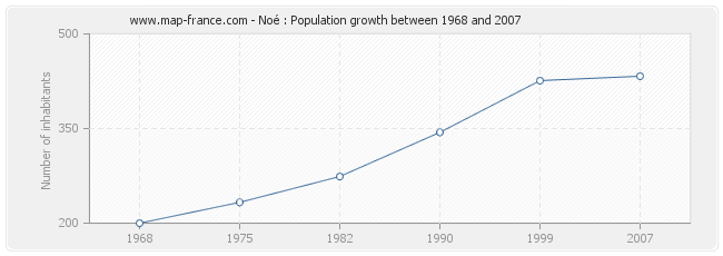 Population Noé