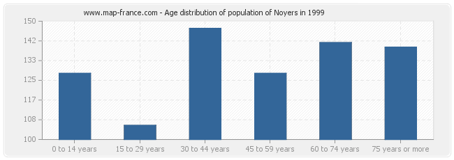 Age distribution of population of Noyers in 1999