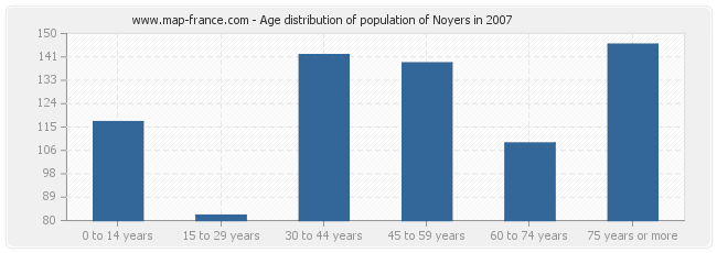 Age distribution of population of Noyers in 2007