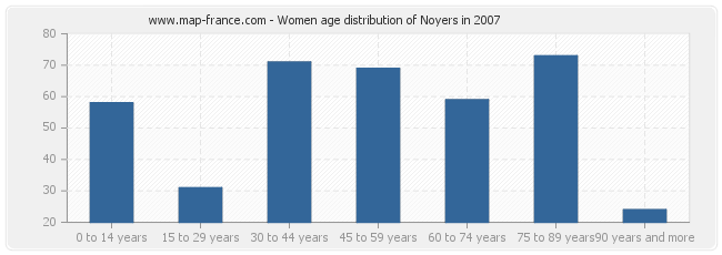 Women age distribution of Noyers in 2007