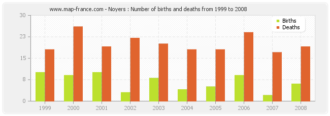 Noyers : Number of births and deaths from 1999 to 2008