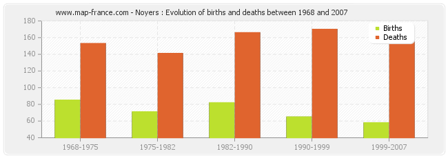 Noyers : Evolution of births and deaths between 1968 and 2007