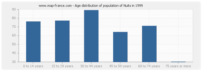 Age distribution of population of Nuits in 1999