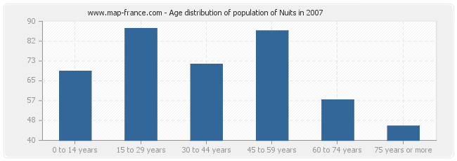 Age distribution of population of Nuits in 2007