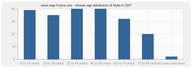 Women age distribution of Nuits in 2007