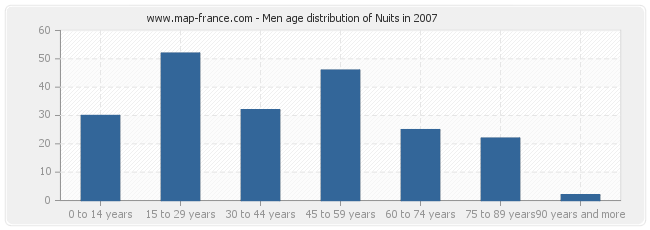 Men age distribution of Nuits in 2007