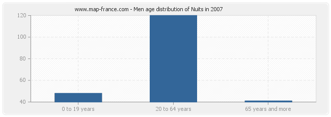 Men age distribution of Nuits in 2007